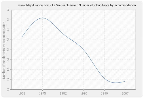 Le Val-Saint-Père : Number of inhabitants by accommodation